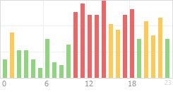 Online Time Chart