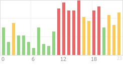 Online Time Chart