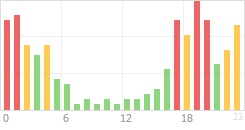 Online Time Chart