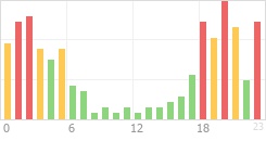 Online Time Chart