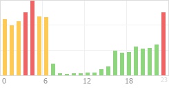 Online Time Chart