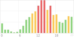 Online Time Chart