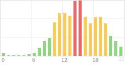 Online Time Chart