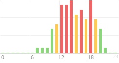 Online Time Chart