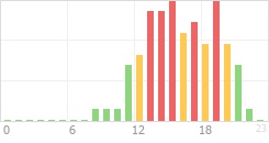 Online Time Chart