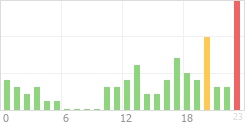 Online Time Chart