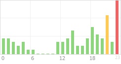 Online Time Chart