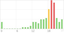 Online Time Chart