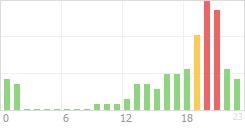 Online Time Chart