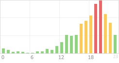 Online Time Chart