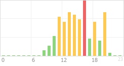 Online Time Chart