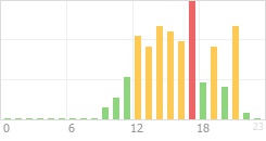 Online Time Chart