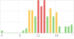 Online Time Chart