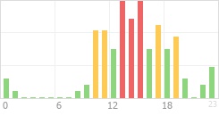 Online Time Chart