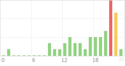 Online Time Chart