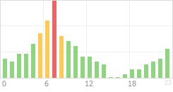 Online Time Chart