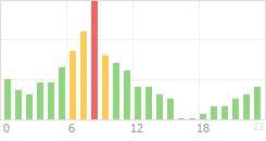 Online Time Chart