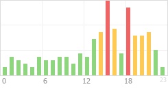 Online Time Chart