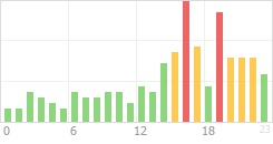 Online Time Chart