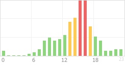 Online Time Chart