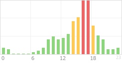 Online Time Chart