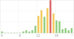 Online Time Chart