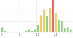 Online Time Chart