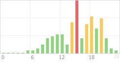 Online Time Chart