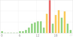 Online Time Chart