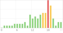 Online Time Chart