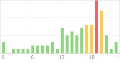 Online Time Chart