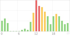 Online Time Chart