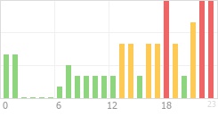 Online Time Chart