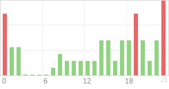 Online Time Chart