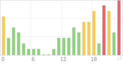 Online Time Chart