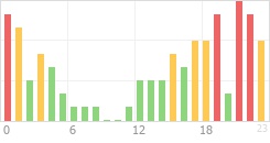 Online Time Chart