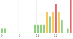 Online Time Chart