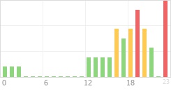 Online Time Chart