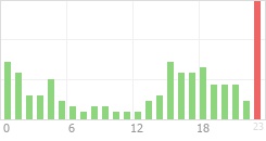 Online Time Chart