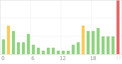 Online Time Chart