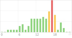 Online Time Chart