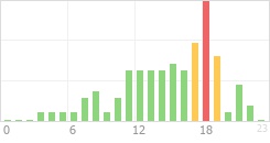 Online Time Chart