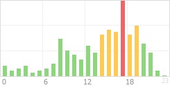 Online Time Chart