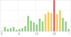 Online Time Chart