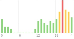 Online Time Chart