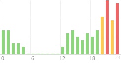 Online Time Chart