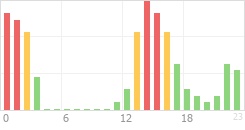 Online Time Chart