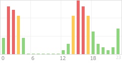 Online Time Chart