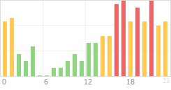 Online Time Chart