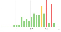 Online Time Chart